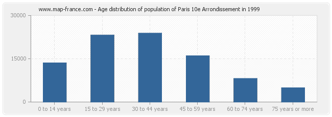 Age distribution of population of Paris 10e Arrondissement in 1999